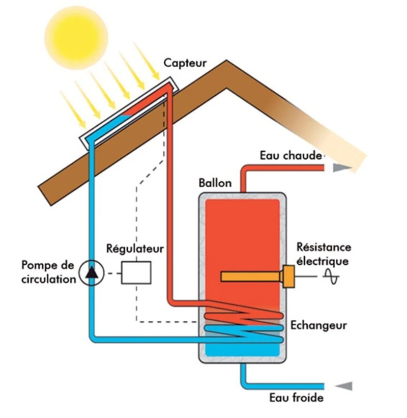 Schéma du principe d'un chauffe-eau solaire à 1 € : capteur en toiture, fluide caloporteur, ballon avec échangeur en serpentin, régulateur, pompe de circulation et appoint