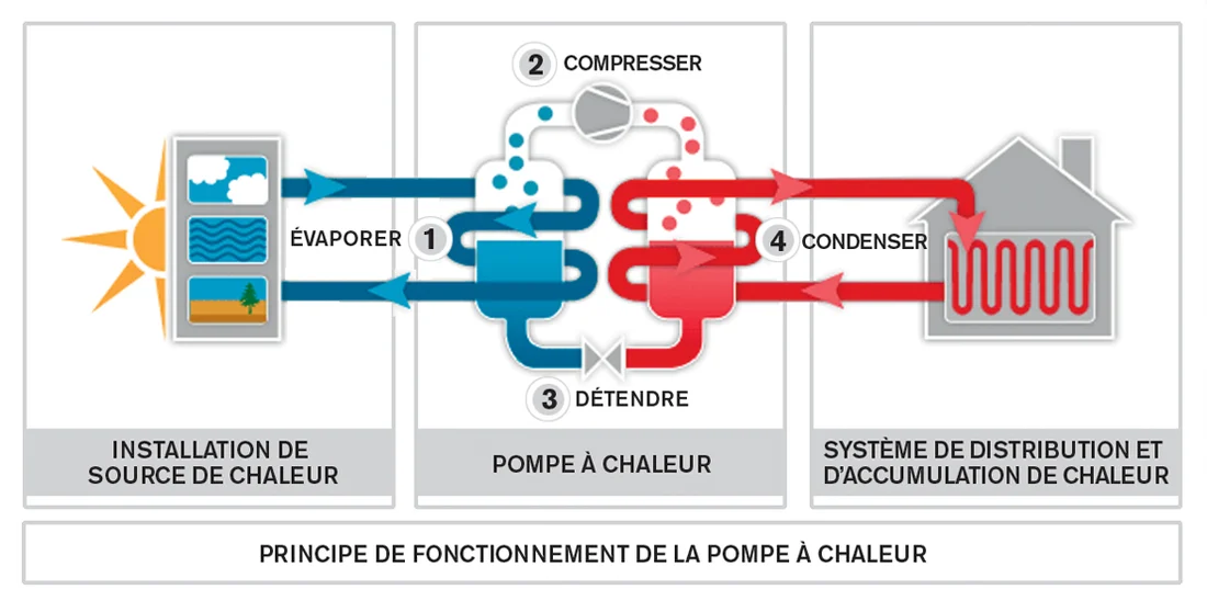 Schéma du principe de fonctionnement d'une pompe à chaleur à 1 € : évaporation des calories captées dans l'air, compression, détente puis condensation pour chauffer le logement
