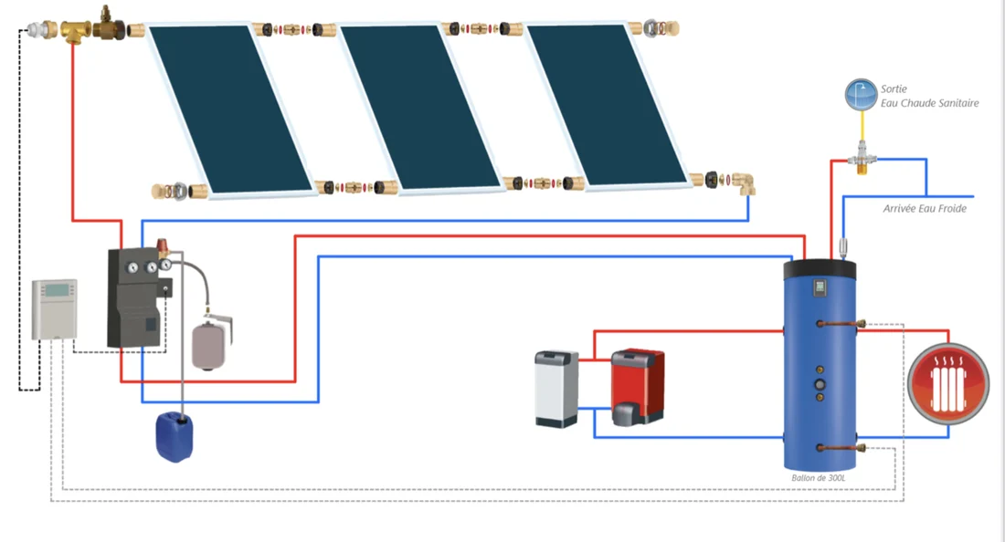 Schéma détaillé d'un système solaire combiné à 1 € : capteurs solaires thermiques, station de régulation, ballon de stockage 300 L et appoint assurant chauffage et eau chaude sanitaire